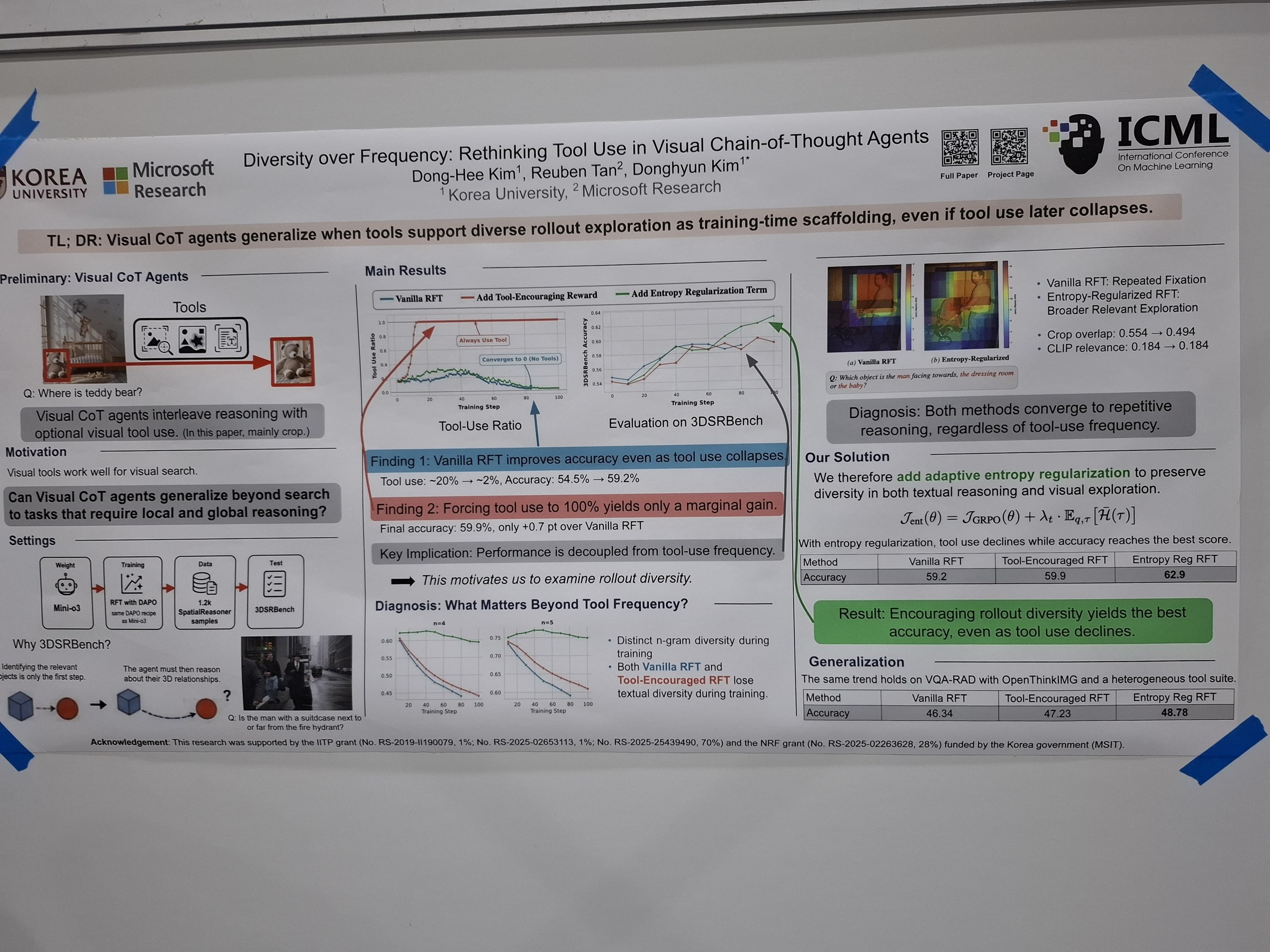 Diversity over Frequency: Rethinking Tool Use in Visual Chain-of-Thought Agents
