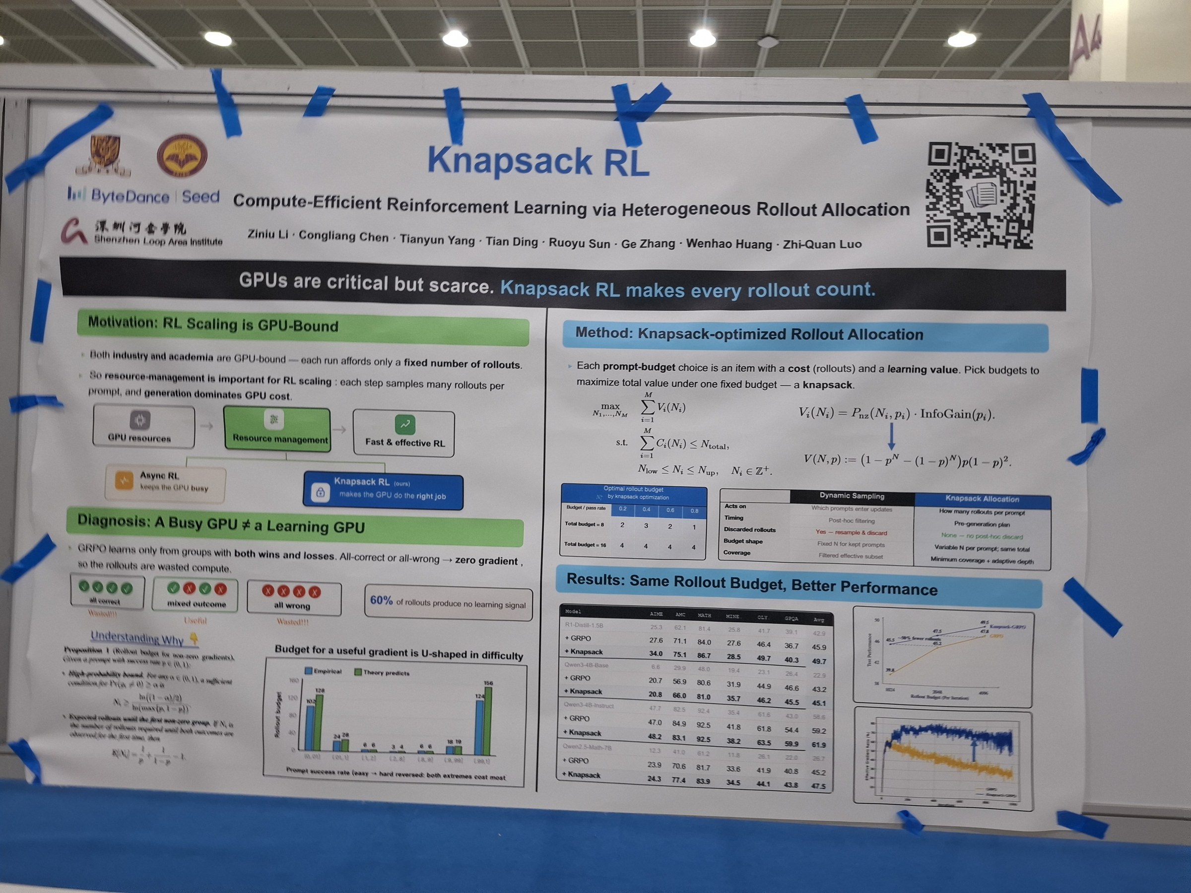 Knapsack RL: Compute-Efficient Reinforcement Learning via Heterogeneous Rollout Allocation