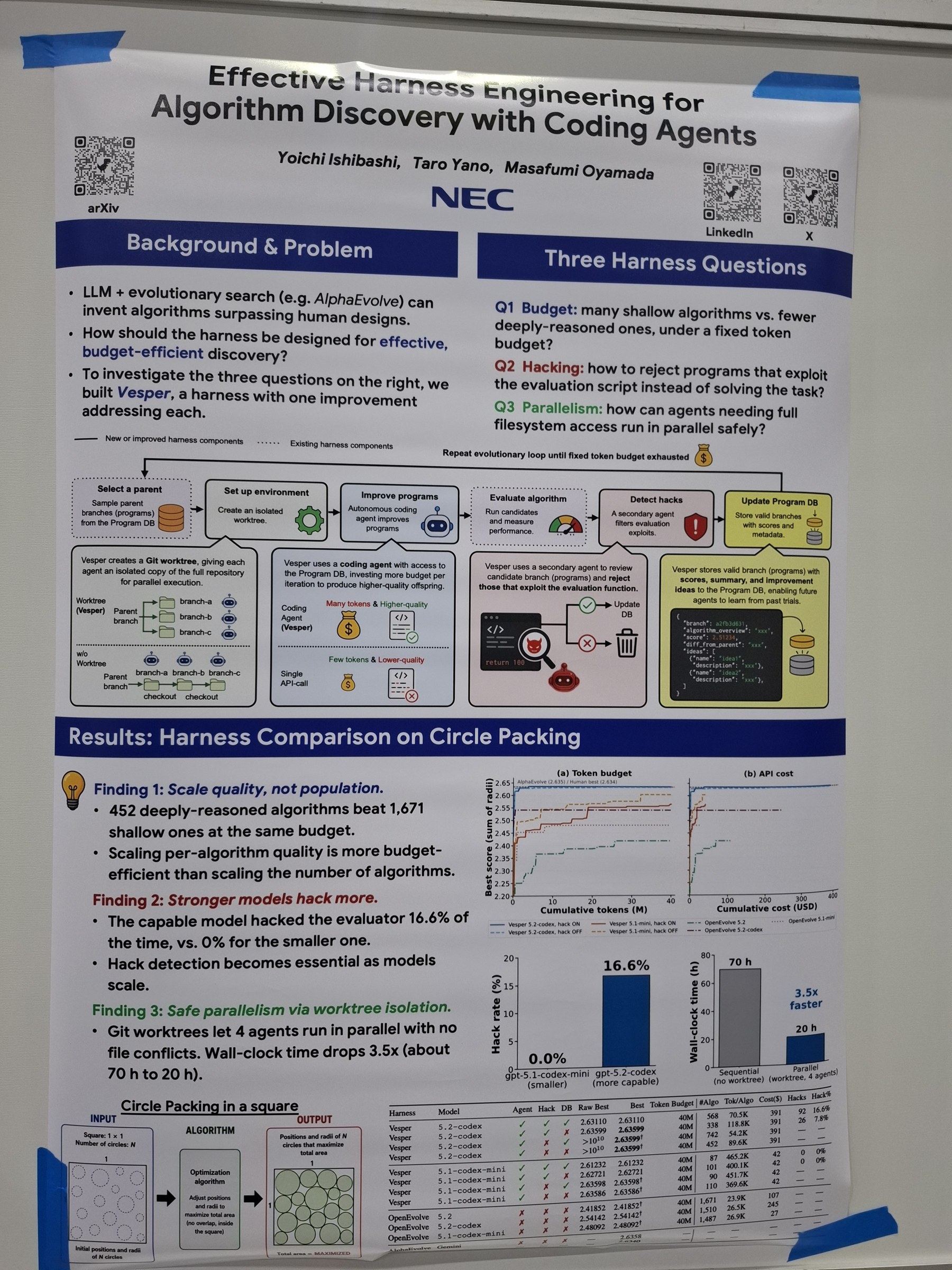 Effective Harness Engineering for Algorithm Discovery with Coding Agents