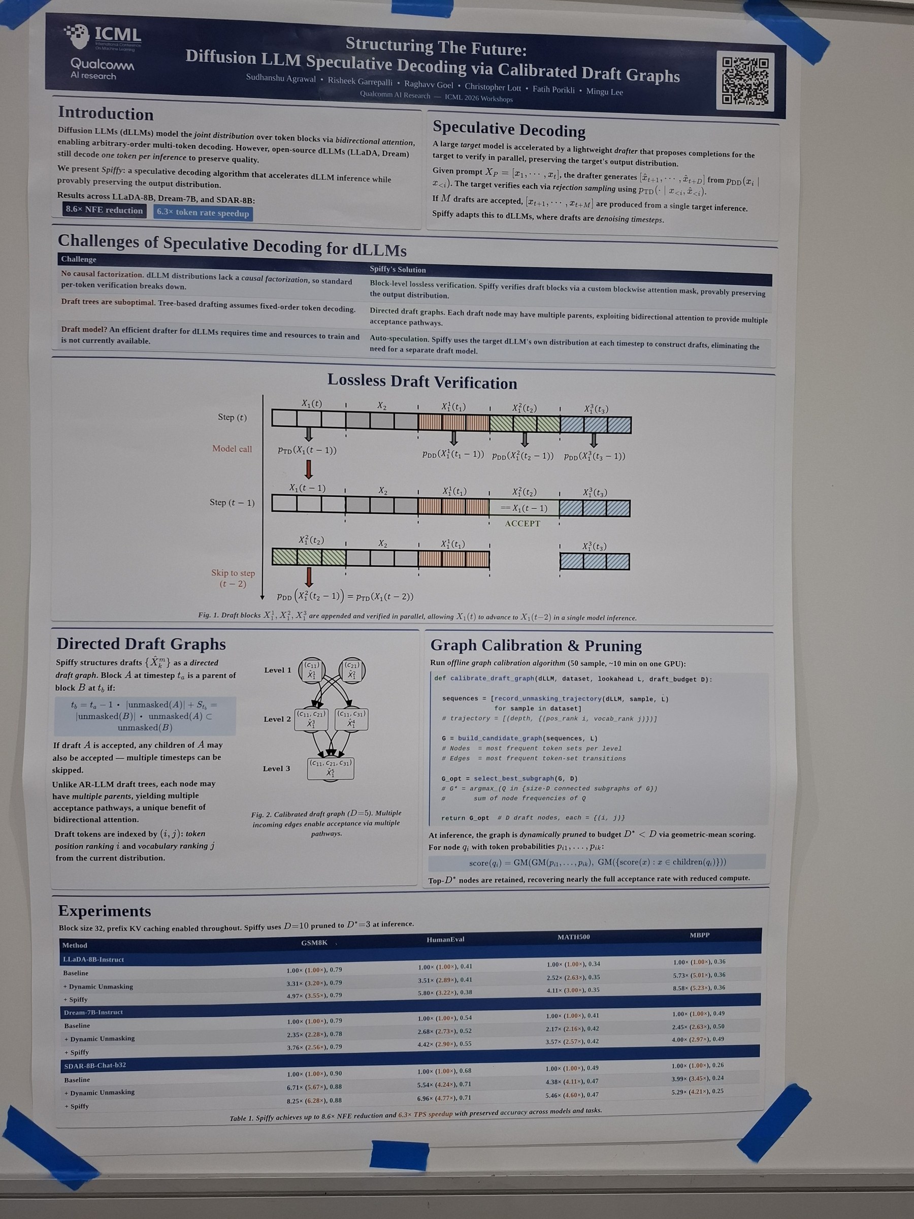 Structuring The Future: Diffusion LLM Speculative Decoding via Calibrated Draft Graphs