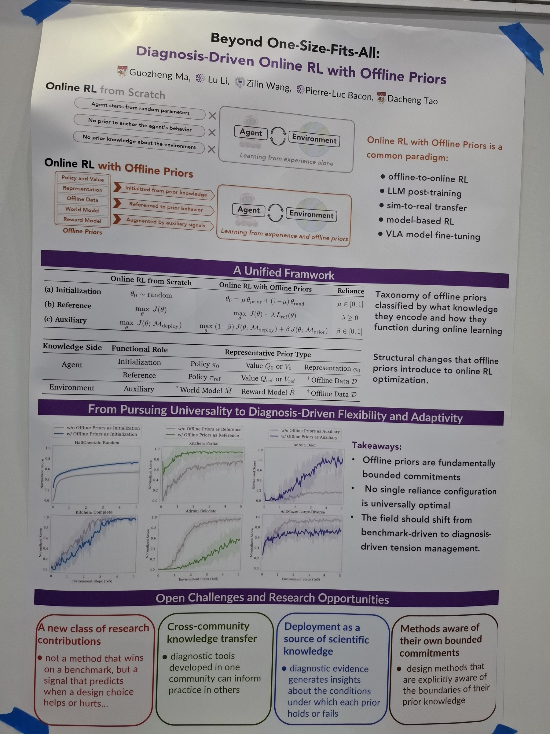 Beyond One-Size-Fits-All: Diagnosis-Driven Online RL with Offline Priors